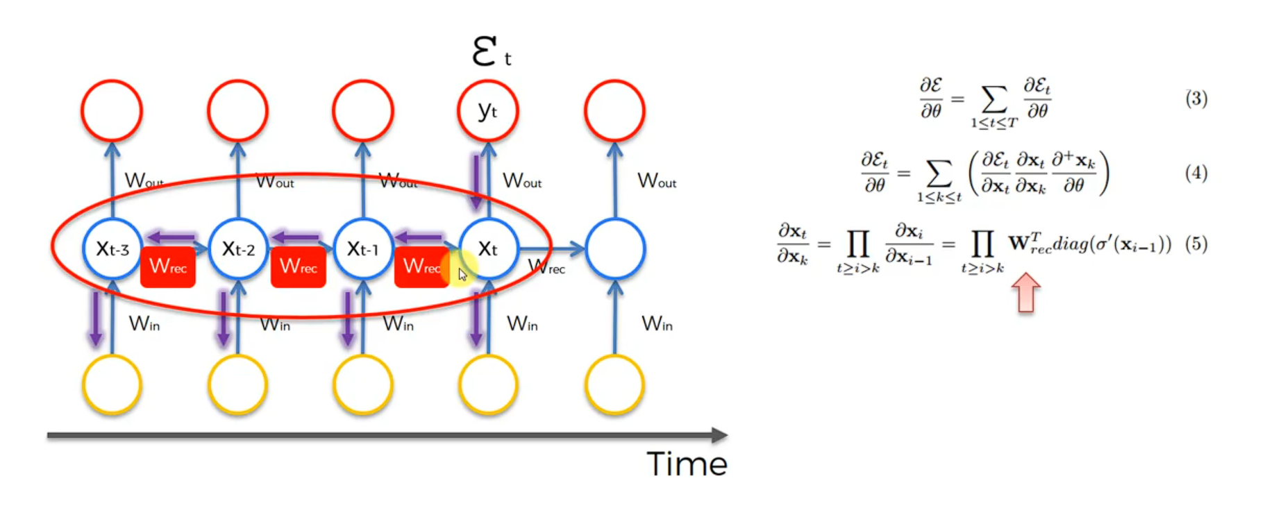 The Vanishing Gradient Problem